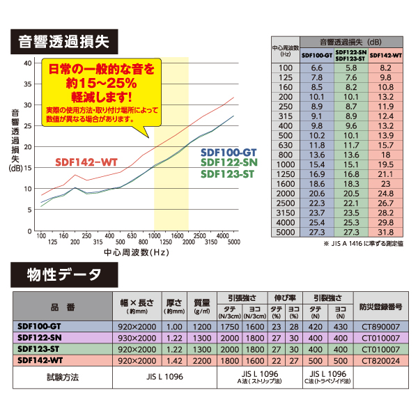 光 防音シート窓用採光タイプ 半透明 白 粘着付 SDF123-ST 株 光 シート・ロープ 防音シート 